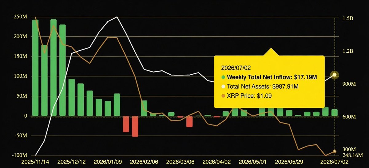 CoinDesk's tweet photo. DATA: Spot $XRP ETFs record $17.19M in net inflows last week. https://t.co/td5ybnfGh2