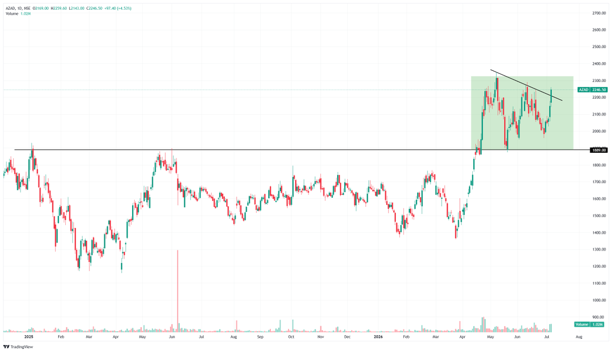 perfectswing12's tweet photo. 🔥Top 6 BreakOut Stocks for Swing Base.

Add to Watchlist 🔖

Chart purely educational purpose ke liye hai. Always wait for confirmation before taking any action

1. #AZAD ENGINEERING https://t.co/S3AHqV254Q