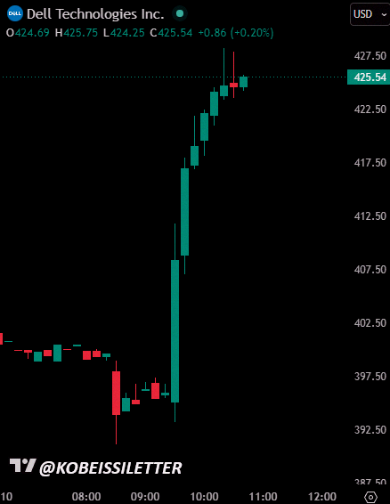 Lekand__'s tweet photo. Big move for Dell stock today 🚀 $DELL jumps over +8%, adding +$22B in market cap after Trump told people to “go out and buy a Dell.” Wild. https://t.co/F4ZH74NuEd