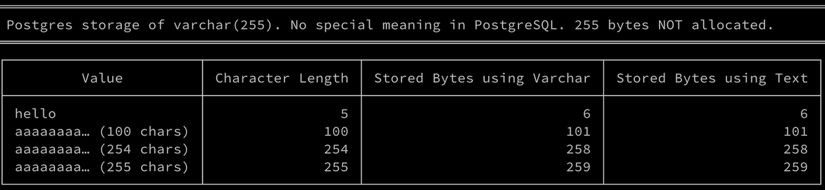 crunchydata's tweet photo. In Postgres, varchar(255) behaves just like a text column behaves, only the varchar has a length constraint. varchar(n) has always been this way in Postgres. When you see a varchar(255) column in Postgres, many of them are because someone learned with a different database first, and carried with them their prior assumptions about `varchar(n)` behavior.

When do you use text and when do you use varchar? When there is a business requirement to enforce a maximum length or the field is btree indexed, consider `varchar(n)`. When there is no such requirement, use `text`, and don't feel like you are doing somethign wrong. In fact, the Postgres documentation says:

> * While character(n) has performance advantages in some other database systems, there is no such advantage in PostgreSQL; in fact character(n) is usually the slowest of the three because of its additional storage costs. In most situations text or character varying should be used instead.

It takes nothing to change a `varchar(n)` column to a `text` column. Why? Because it's just a metadata change, and the underlying storage is the same. The metadata is in the pg_attribute table, and changing the type is just a matter of updating that metadata table. The data itself is stored in the same way, so there is no need to rewrite the table or change the storage format.

It's different for char. When migrating from char to text, the casting of values runs `rtrim` against the char. This happens because the implicit cast from char to text strips the spaces automatically. This is a more expensive operation than just changing the metadata, and it requires rewriting the table.

How PostgreSQL actually stores strings

It's a variable-length storage format that PostgreSQL uses for all text-like types. It's either inline storage or TOAST (The Oversized-Attribute Storage Technique), which handles compression and out-of-line storage when values (or rows) get large (typically when a row exceeds ~2KB). `varchar(n)` and `text` both can use TOAST.

When you might use `varchar(n)`?

Use `varchar(n)` when the length limit is a constraint the database should enforce, like a country code, currency code, or SKU:

```sql
country_code   varchar(2),  -- ISO 3166-1
currency_code  varchar(3),  -- ISO 4217
us_zip_code    varchar(5),  -- 5 digits
sku            varchar(20), -- printer limitations
```

Should you use varchar for country_code and currency_code? Sure, it is an international standard that defines the length of those codes. For SKU, the length limit may be limited by external requirements. Having written enough data structures with `us_zip_code`, they eventually have a need for extended ZIP+4 codes. Eventually, those zip_code columns can become postal_code to accept international postal codes. Using varchar gives the constraint and flexbility on columns.

Simply put, varchar helps enforce a business rule.

Indexed columns? Consider varchar(n)

Indexing text columns is not a problem, but ...

varchar(n) can act as an operational safety-net when a column is indexed (like when a `username` is used for lookups and not just a label, maybe authentication or profile lookup). Why? Because Postgres refuses to index a column using btree when a value exceeds 2704-ish bytes. Actually, it's not a straight 2704 bytes, it's a compressed 2704 bytes, so it's hard to give a precise character limit as different strings of characters compress differently. These varchar length limits can prevent upstream applications from inserting unindexable values, and the variable length of the strings make the errors seem random. Yes, the index will act as it's own safety guard and rollback the transaction on failure, but size is inconsistent due to compression and the index failure error messages will be a bit cryptic:

```
ERROR:  index row size 2832 exceeds btree version 4 maximum 2704 for index
```

Where varchar gives a clearer error message, like:

```
ERROR:  value too long for type character varying(45)
```