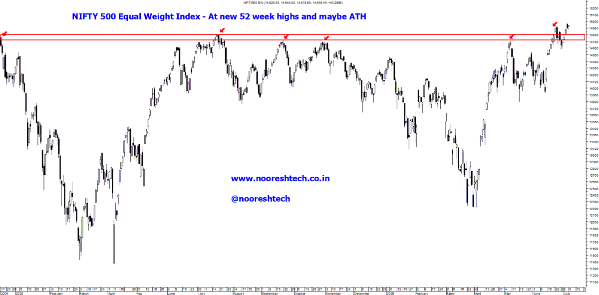 nooreshtech's tweet photo. 4 Interesting Charts 

1) Nifty Housing Finance Index 

Knock Knocking Knocking on.. 

2) Nifty 500 Equal Weight 

New 52-week highs. Maybe ATH too. 

3) Nifty India Manufacturing Index. 

Fresh breakout 

4) Nifty Smallcap 50. 

Not really smallcaps, but ATH. https://t.co/4qal3JFVsr