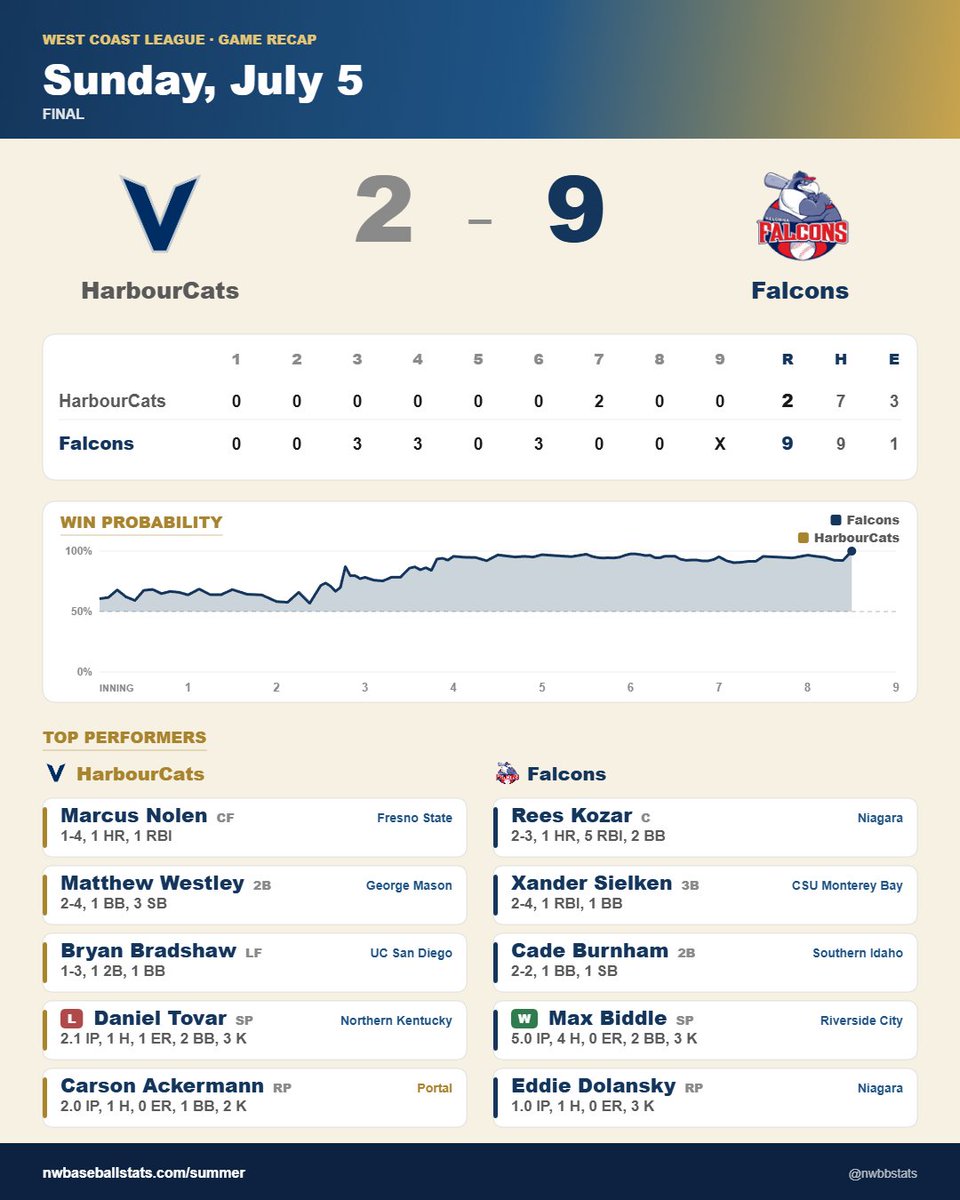 PNW_CBR's tweet photo. Kelowna 9, Victoria 2

@KozarRees (@NiagaraBASE): 2-3, HR, 5 RBI, 2 R, 2 BB for the Falcons.

@Max_Biddle60 (@baseball_RCC '27): W, 5 IP, 4 H, 0 ER, 3 K for the Falcons.

Matthew Westley (@MasonBaseball): 2-4, R, BB, 3 SB for the HarbourCats. https://t.co/3FcU049Onb