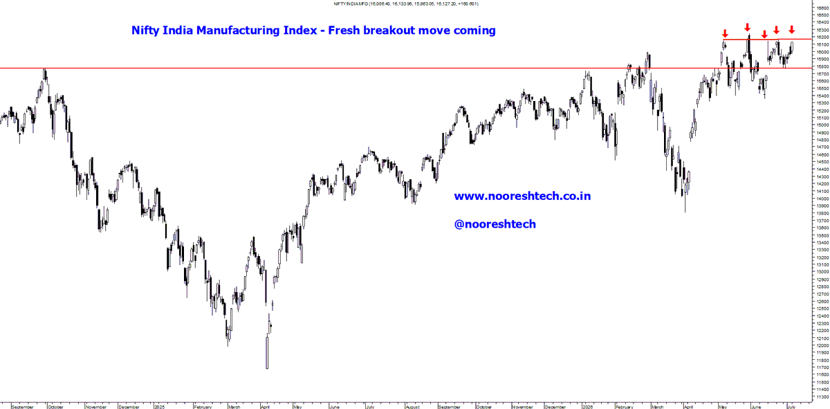 nooreshtech's tweet photo. 4 Interesting Charts 

1) Nifty Housing Finance Index 

Knock Knocking Knocking on.. 

2) Nifty 500 Equal Weight 

New 52-week highs. Maybe ATH too. 

3) Nifty India Manufacturing Index. 

Fresh breakout 

4) Nifty Smallcap 50. 

Not really smallcaps, but ATH. https://t.co/4qal3JFVsr