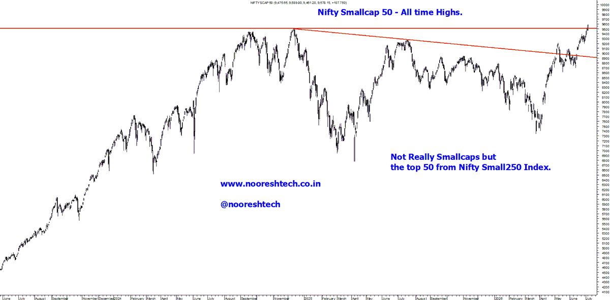 nooreshtech's tweet photo. 4 Interesting Charts 

1) Nifty Housing Finance Index 

Knock Knocking Knocking on.. 

2) Nifty 500 Equal Weight 

New 52-week highs. Maybe ATH too. 

3) Nifty India Manufacturing Index. 

Fresh breakout 

4) Nifty Smallcap 50. 

Not really smallcaps, but ATH. https://t.co/4qal3JFVsr