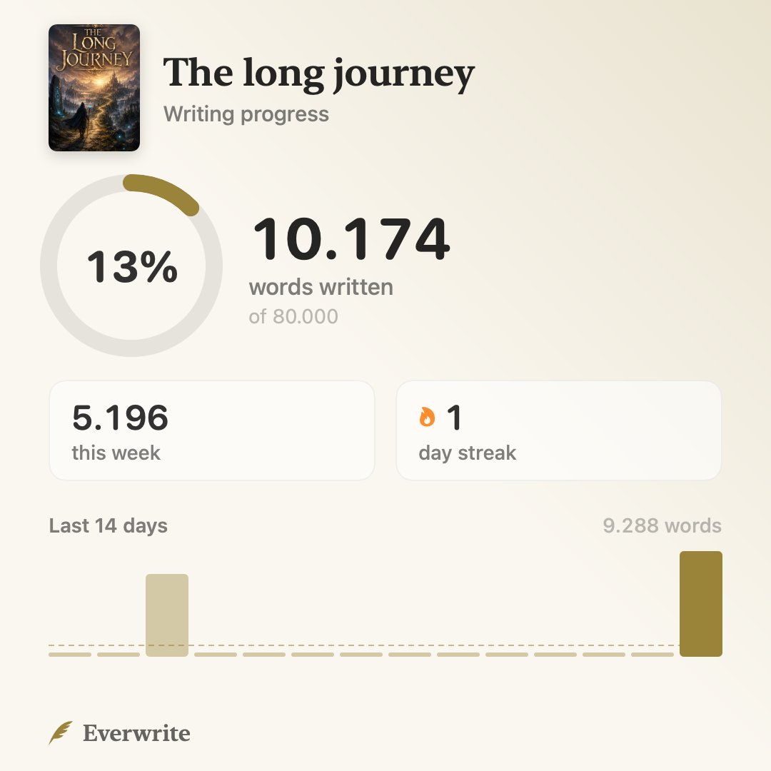 EverwriteApp's tweet photo. @elizarose159630 Past the 10K mark! 🪶 https://t.co/6YrSLjIbA5