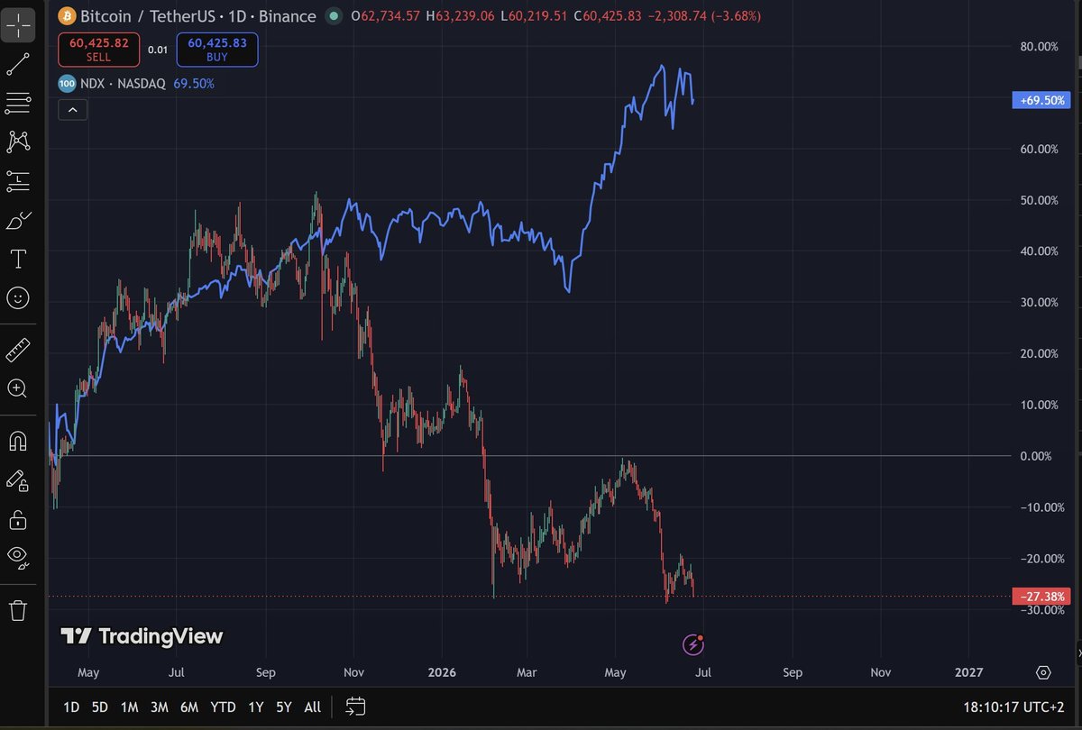 bossofkripto's tweet photo. #Nasdaq vs #Bitcoin

Önceden korelasyon vardı ama 2025 yılının son aylarından itibaren işler tersine döndü..

Ama Nasdaq tarafında büyük bir yıkım bekliyorum, çünkü çok şişti.. Faizler de düşmeye devam ederse bu da tamamen tam kıvama gelmiş kripto piyasasının işine yarayacak !✍️ https://t.co/4jbAN5HxWZ