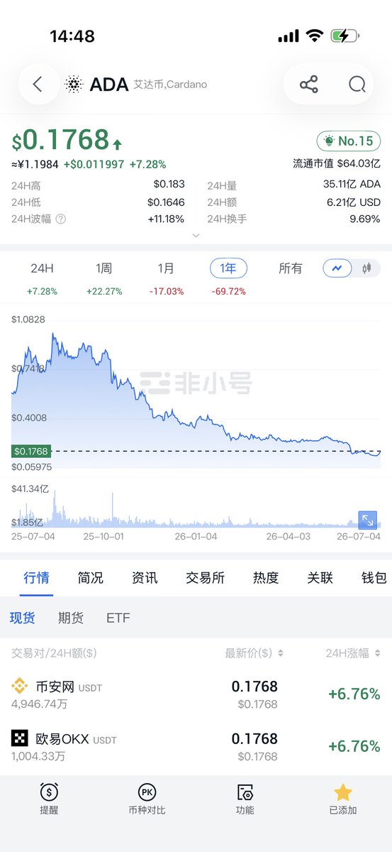 A6Z5433's tweet photo. 一年时间，ADA 从 1.08 跌到今天 0.18，现货依旧盈利！#CCR智能量化机器人 三次整体止盈！前天止盈又从首单开始跑策略，牛啊🐮。没有被套过，一直安稳！真的是涨跌无惧，穿越牛熊！#BTC #ETH https://t.co/vte70UKCbM