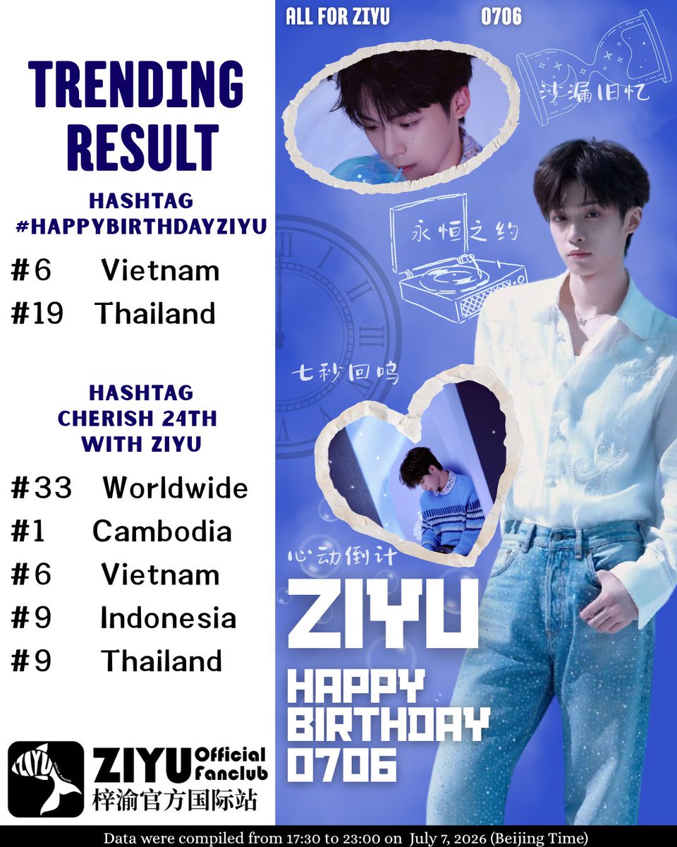 ZiYuOfficialFC's tweet photo. 🎉 ZiYu's 24th Birthday Trend Party Report🎂
On ZiYu's 24th birthday, our love reached beyond borders.

Together, we made it onto the Worldwide Trends and the trending lists in multiple countries, turning countless birthday wishes into one unforgettable celebration.

Thank you to every Yuni who joined the hashtag party, shared your love, and celebrated this special day with us.
Every post, every repost, and every message became part of ZiYu's 24th birthday memories.

Happy 24th Birthday, ZiYu. 💙 

CHERISH 24TH WITH ZIYU #HappyBirthdayZiYu