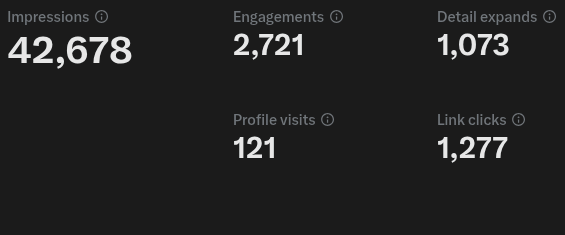 Claude1o's tweet photo. went from averaging 30 views to over 115k impressions and 341 followers in less than a month 😳 https://t.co/5j3AP7vUCG