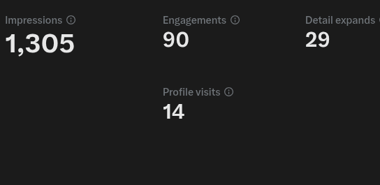 Claude1o's tweet photo. went from averaging 30 views to over 115k impressions and 341 followers in less than a month 😳 https://t.co/5j3AP7vUCG
