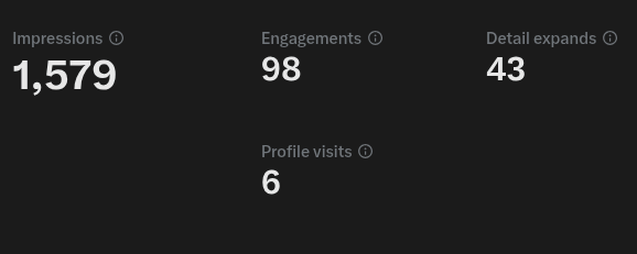 Claude1o's tweet photo. went from averaging 30 views to over 115k impressions and 341 followers in less than a month 😳 https://t.co/5j3AP7vUCG