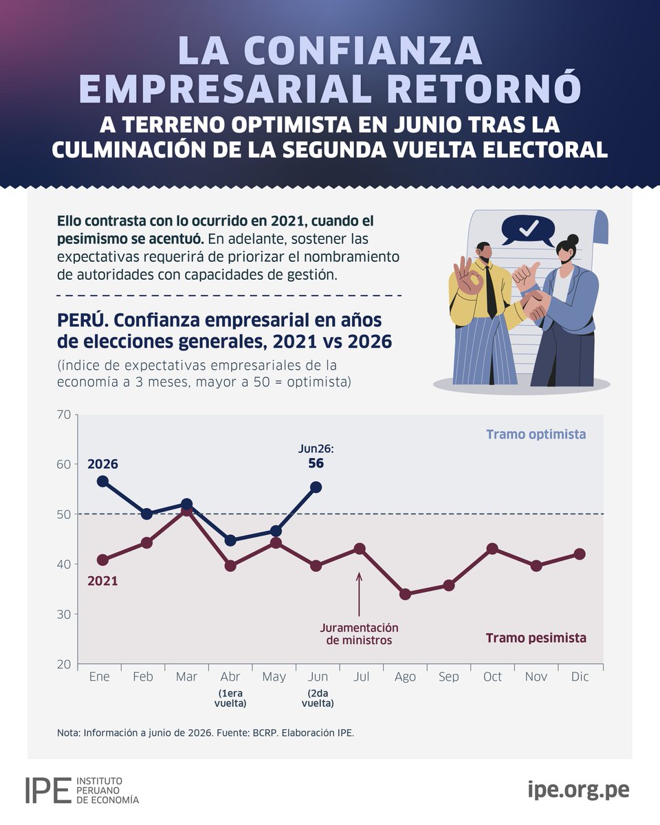 IPEopinion's tweet photo. 📈 La confianza empresarial recuperó el terreno optimista tras la segunda vuelta electoral

Esto contrasta con la evolución más pesimista tras la elección de Pedro Castillo en 2021.

💡 Revisa esta infografía para conocer qué revela este indicador y por qué será clave para sostener la inversión, el empleo y el crecimiento económico.
