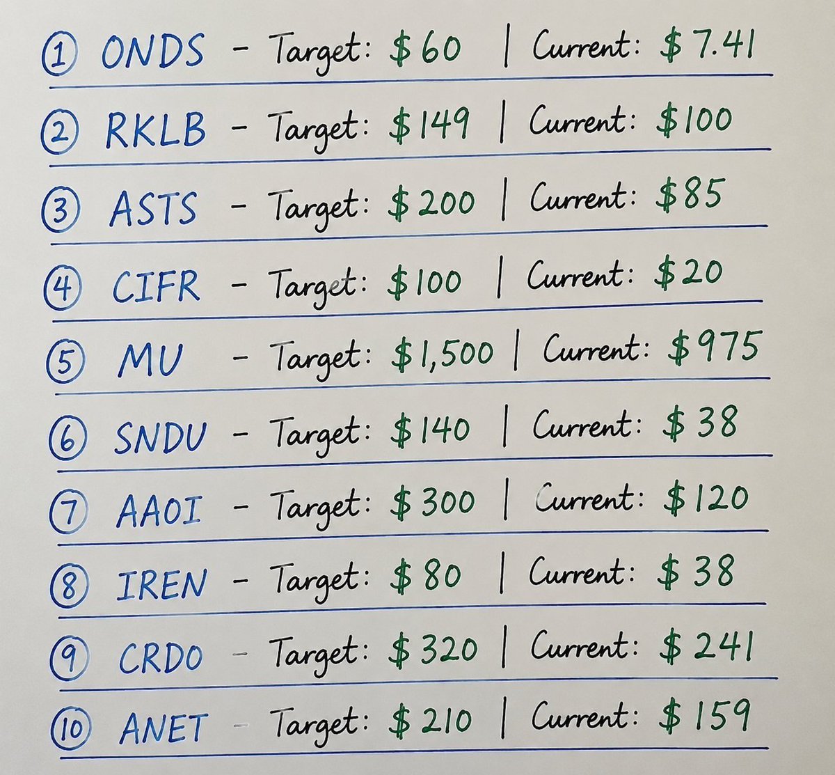 nic11_olesmit's tweet photo. One of the fastest ways to build wealth is to buy great companies when they pull back. 💫
Here are a few stocks I'm watching:
$ONDS — Target: $60 | Current: $7.41 
$RKLB — Target: $149 | Current: $100 
$ASTS — Target: $200 | Current: $85 
$CIFR — Target: $100 | Current: $20 
$MU — Target: $1,500 | Current: $975 
$SNDU — Target: $140 | Current: $38 
$AAOI — Target: $300 | Current: $120
 $IREN — Target: $80 | Current: $38 
$CRDO — Target: $320 | Current: $241 
$ANET — Target: $210 | Current: $159