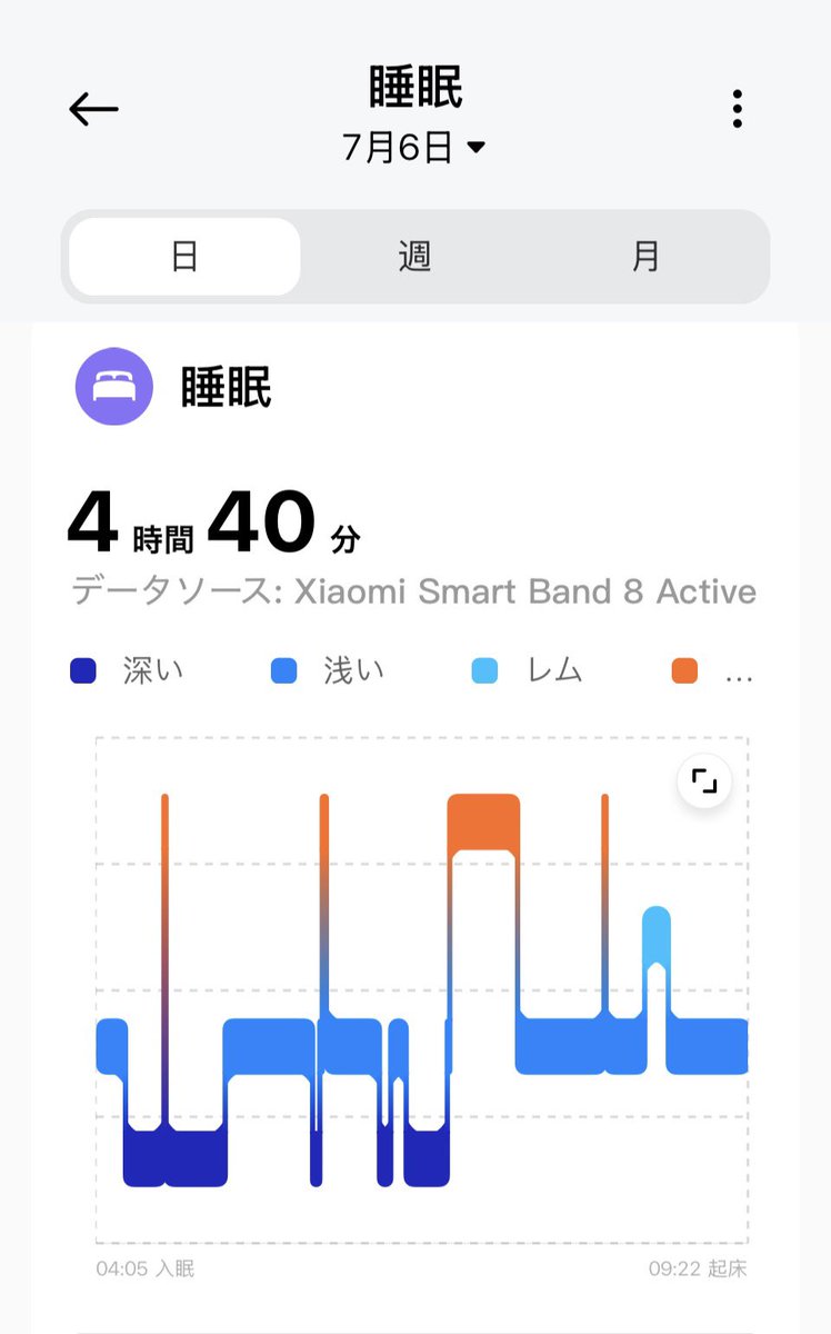 SOXAI_nahibi's tweet photo. 7月6日。仮眠26分足して、計5時間睡眠。覚醒4回。ぐっすり眠れた感じなし。量も質も良くなかった。

#DSWPD #OD #ADHD https://t.co/V0xfmeFFGa