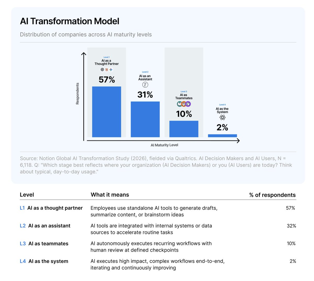 NotionHQ's tweet photo. There’s a lot of noise around AI right now. 

The loudest stories tend to come from the edges: companies replacing entire business functions, running autonomous fleets of agents, or claiming they have already transformed the nature of work. Read enough of these stories and it can start to feel like everyone is already ahead.

We wanted to challenge that assumption and understand what AI adoption actually looks like in the real world. 

To do that, we mapped more than six thousand respondents’ answers to a four-level AI maturity model, from a thought partner that individuals reach for, to AI as the system, where autonomous agents run critical processes end-to-end.