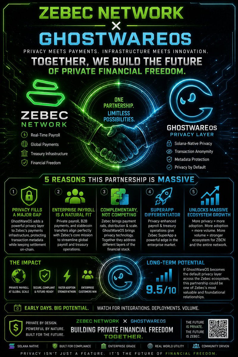 ZBCNLegend's tweet photo. Good Monday folks! 

@GhostWareOS &amp; @Zebec_HQ 

Where $zbcn goes $ghost goes. 

Privacy matters. Especially when dealing with enterprise payroll and streaming. 

👀👀👀 https://t.co/O5Ol6TOQhr
