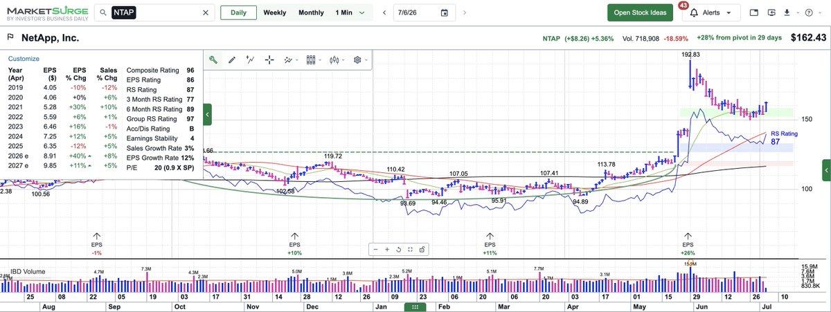 ivanhoff's tweet photo. $NTAP is trying to bounce after a range contraction in the past few days. @MarketSurge #IBDpartner https://t.co/KnrcvqweTk https://t.co/KGmQjwJa82
