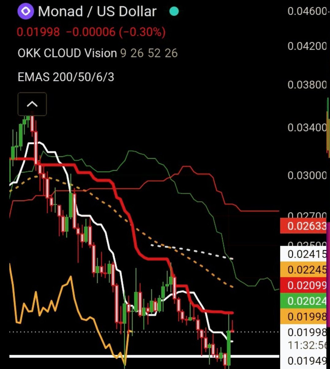 OKK_am's tweet photo. 📈 $MON Finalmente rompió al alza días después de los anuncios compartidos https://t.co/50JlQcHAEH