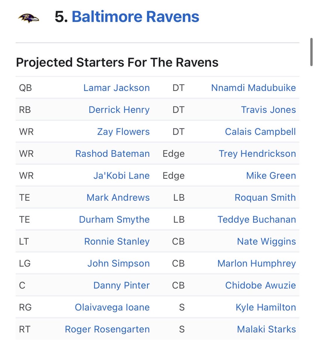 SleeperRavenss's tweet photo. ESPN has the #Ravens roster ranked as the 5th best in the NFL. 

Thoughts on their projected starters? 
#RavensFlock https://t.co/Eoosg7UEW0