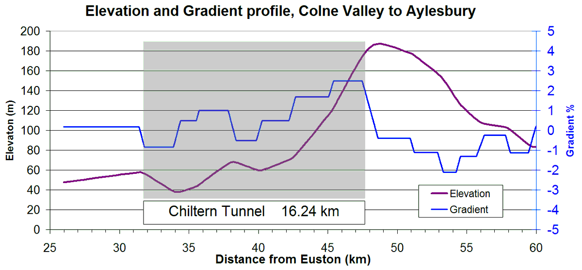 HS2theTruth's tweet photo. @AnnaClarke_____ You just can't build a high speed railway through the Chilterns without tunnelling. HS2 knew that much.
However, the ludicrous design had the tunnel climbing at a steep gradient to emerge close to the highest point on the route.
Chipping Warden is nowhere near the Chilterns. https://t.co/gSKWJBfUJJ