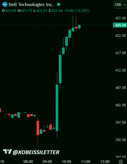 miho_emon's tweet photo. Just saw that Dell stock ($DELL) jumped over +8% today, gaining +$22 billion in value, after Trump told people to go buy a Dell. Wild. https://t.co/7AZ3S2gG5t