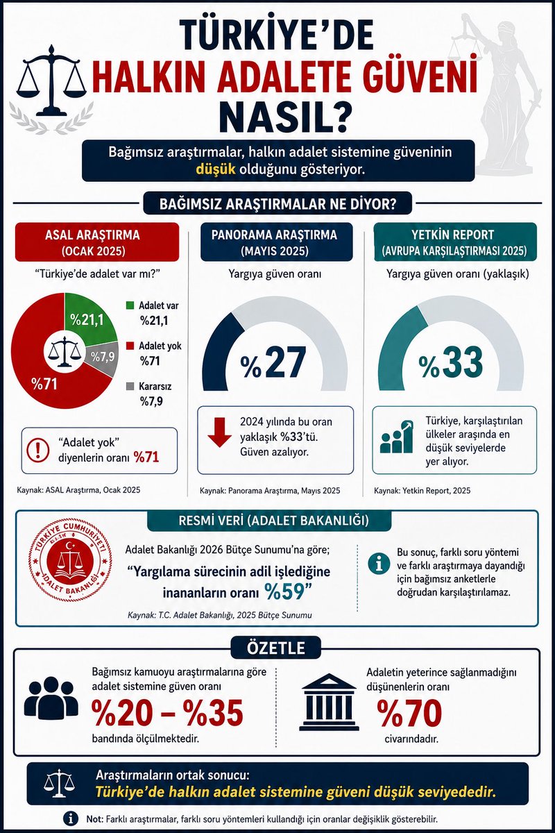 AvHaticeBayram's tweet photo. Adalet Bakanı @abakingurlek 

“Türkiye Cumhuriyeti bağımsız, egemen ve demokratik bir hukuk devletidir.”

Sözünü siz ve geçmişteki diğer Adalet Bakanlarından da hep duyuyoruz

Ama

Türkiye ‘nin adaletine güvenine dair
Bu araştırmalardan haberdar mısınız .!?

Buna yorumunuz nedir.!?
@ekrem_imamoglu 
@imamoglu_int 
@CAOIletisim1 

#FreeImamoglu
#justice

#NATO