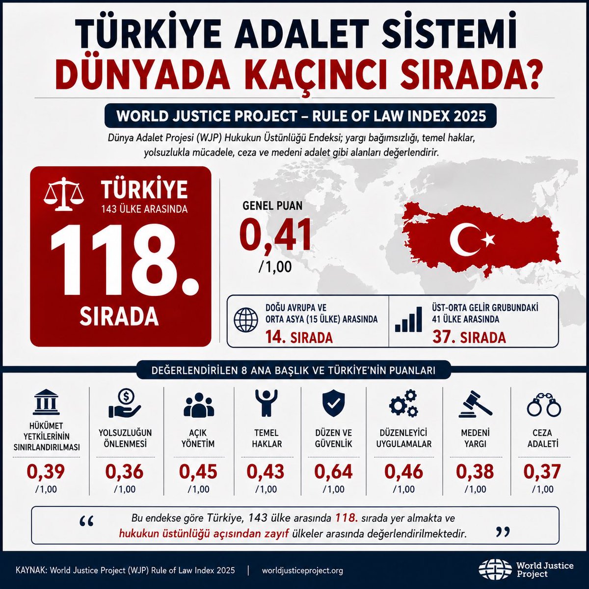 AvHaticeBayram's tweet photo. Adalet Bakanı @abakingurlek 

“Türkiye Cumhuriyeti bağımsız, egemen ve demokratik bir hukuk devletidir.”

Sözünü siz ve geçmişteki diğer Adalet Bakanlarından da hep duyuyoruz

Ama

Türkiye ‘nin adaletine güvenine dair
Bu araştırmalardan haberdar mısınız .!?

Buna yorumunuz nedir.!?
@ekrem_imamoglu 
@imamoglu_int 
@CAOIletisim1 

#FreeImamoglu
#justice

#NATO