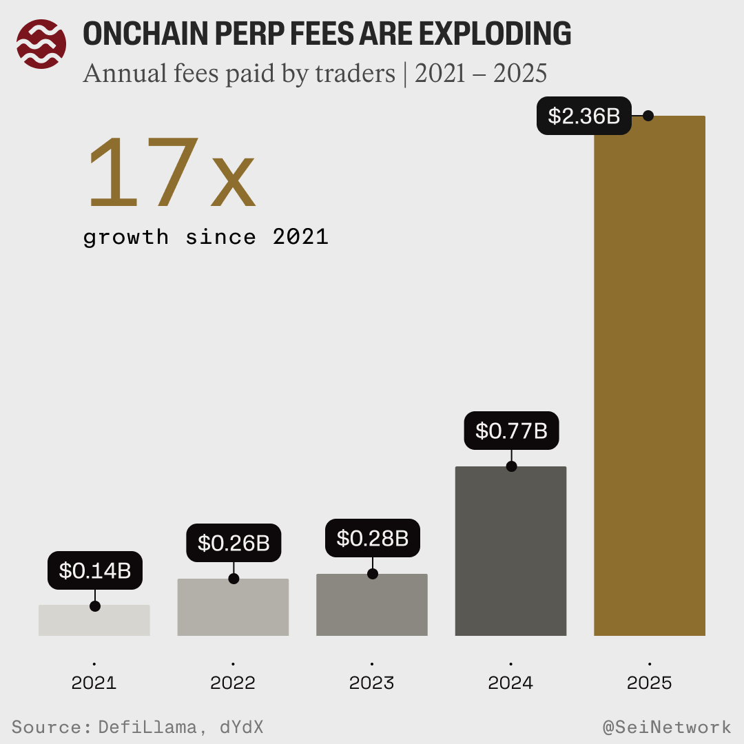 SeiNetwork's tweet photo. Perp fees have grown 17x in four years.

There is no cleaner read on real demand for blockchain.

Trading is the canonical use case. https://t.co/ngt2Fmqi5V