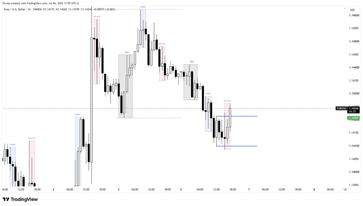 Swap_sol's tweet photo. Day 24 : 
+0R on $eurusd

Market is consolidating today. Preferring to stay patient and follow my plan. https://t.co/FOZ7v4fwkV