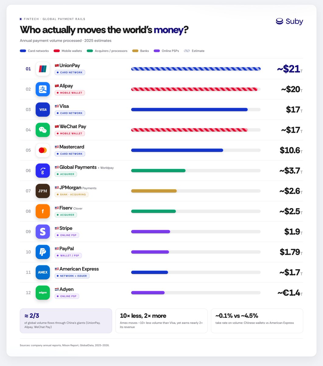 gaspardlezin's tweet photo. If Visa is the biggest payments company you can think of, here's a surprise: by volume processed, it's probably not #1.

Valuation tells you what investors believe. Volume tells you who actually moves the world's money. And the two rankings look nothing alike.

Three players you rarely see on Western payments charts, UnionPay International, Alipay, and WeChat Pay, process an estimated $55–60T a year combined. That's more than half the volume handled by the world's largest payment networks, almost entirely inside one country.
And here's the shift almost nobody talks about: volume and value have completely decoupled.

American Express is the clearest illustration. It processes ~10x less than Visa (~$1.7T vs $17T in FY2025), yet generates almost 2x Visa's revenue ($72B vs $40B). Why? Take rates. Amex captures ~4% of every dollar it touches (network fees + card lending). Visa captures ~0.24%. Alipay and WeChat Pay? Estimated closer to ~0.1%. Trillions in flow, pennies in fees.
The Top 12 by annual volume processed (FY2025):

- UnionPay: ~$21T (est.) · card network
- Alipay: ~$17–20T (est.) · mobile wallet
- Visa: $17T
- WeChat Pay: ~$15–18T (est.) · mobile wallet
- Mastercard: $10.6T
- Global Payments Inc. + Worldpay: ~$3.7T combined post-merger
- JPMorgan Payments: ~$2.6T in card acquiring
- Fiserv: ~$2.5T
- Stripe: $1.9T TPV, up 34% YoY
- PayPal: $1.79T TPV
- American Express: ~$1.7T
- Adyen: ~€1.4T

A rough picture of where the ~$100T in Top 12 volume sits:

~57% Chinese rails (UnionPay, Alipay, WeChat Pay)
~29% Western card networks (Visa, Mastercard, Amex)
~14% acquirers & PSPs (Worldpay, JPMorgan, Fiserv, Stripe, PayPal, Adyen)

The takeaway: the companies processing the most money are not the ones capturing the most value. The entire game in payments is take rate. UnionPay moves more money than Visa, but Visa is worth ~$600B on public markets, while near-zero Chinese take rates turn colossal volume into modest revenue per transaction.

Note: "volume" doesn't mean the same thing everywhere. Networks report total volume (Visa) or GDV (Mastercard), wallets and PSPs report TPV (PayPal, Stripe), acquirers report merchant volume (Worldpay, Fiserv) and they overlap: a Stripe payment on a Visa card is counted by both. Chinese figures are estimates (no official disclosure since 2020–21).

PS: I post about payments & stablecoins with Suby. Follow for more!