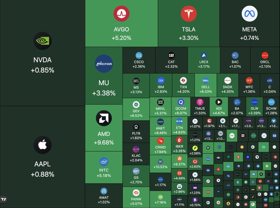 acstock_'s tweet photo. In the past hour, the total market capitalization of the US stock market has increased by more than $450 billion, with the S&amp;P 500 index rising 0.6%. https://t.co/jkxARcSPdL