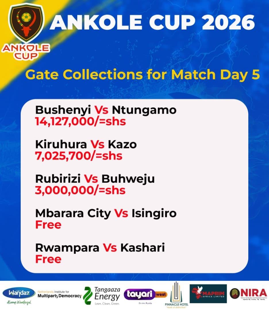 ImranKamuntu's tweet photo. Report for Gate collections for Match Day 5 games played in the Ankole Cup 2026 over the weekend
@allAnkolecup https://t.co/e3sNjzjUIL