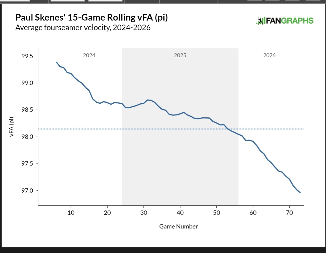 ven_armbarn's tweet photo. Paul Skenes career velo by game. https://t.co/fNRVchJbc9