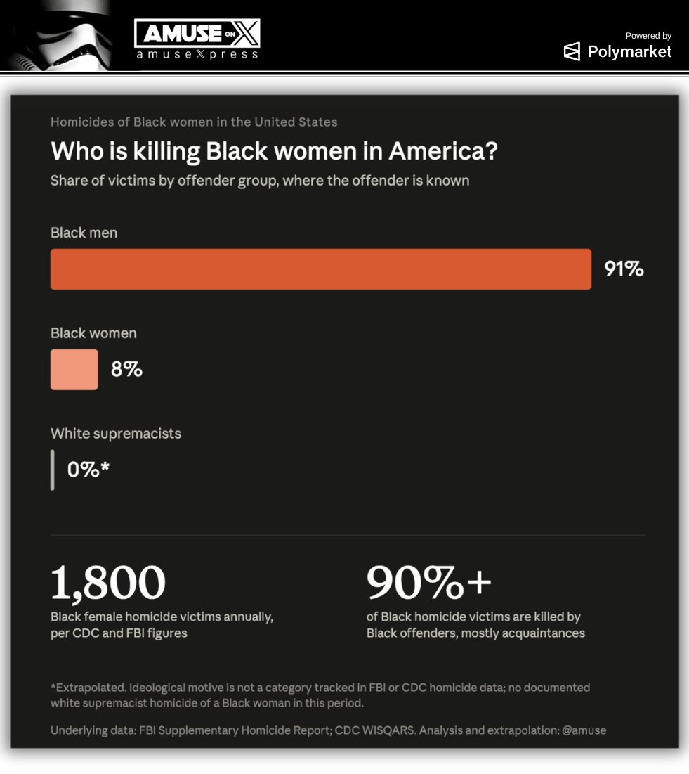 amuse's tweet photo. DRIVE-BY MEDIA: Most Americans believe that black women are primarily murdered by racist white men. It turns out that 99% are committed by blacks. 91% are committed by black men and 8% are committed by black women. It turns out that 0% are committed by white supremacists. Why does the media want us to think white men are the problem? 

h/t @EndWokeness