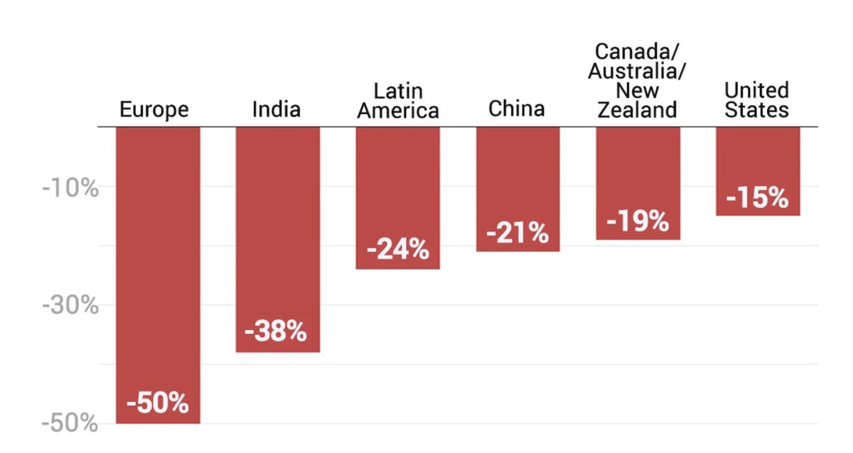 karinfischer's tweet photo. One in four young scientists said they were reconsidering their plans to stay in the U.S. after President Trump's election, a big swing from just six months earlier. 

The largest decline, about 50 percentage points, was among European grad students and postdocs. https://t.co/ofY7v8vtuV
