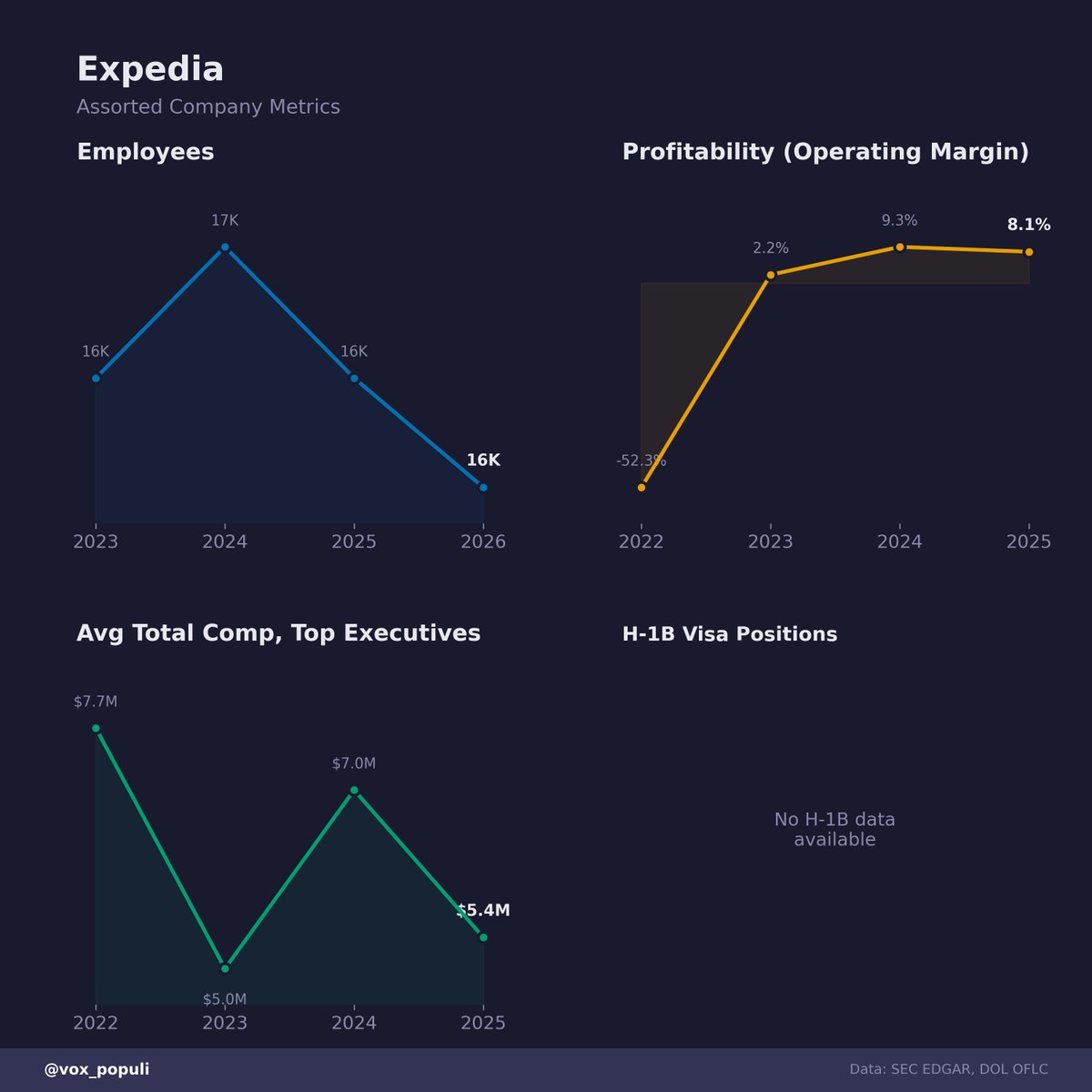 vox_populi's tweet photo. Assorted Expedia Metrics

**For informational purposes only.**
Not investment advice or a recommendation to buy or sell any security.

Vote below ↓; for more info see @vox_populi

Notes and Disclosures
• Exec comp = grant-date fair value, not cash
• Data: SEC 10-K/DEF 14A & DOL OFLC