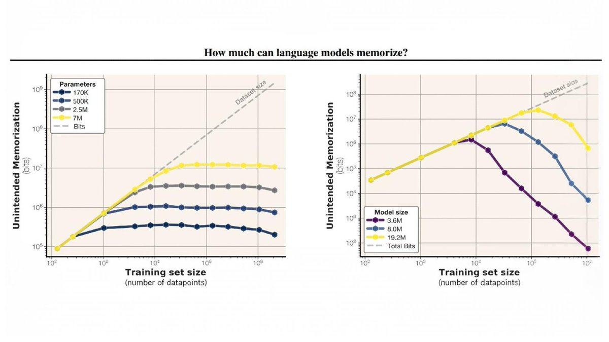 NVIDIAAI's tweet photo. How much can an LLM memorize? 

This ICML paper separates unintended memorization from generalization and estimates GPT-style model capacity at about 3.6 bits per parameter, offering a sharper way to reason about data, scaling, and privacy.

You can read the full paper here 👉 https://t.co/c8KeGPZ3Fk
