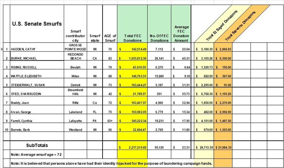 BobCushman1776's tweet photo. ActBlue’s Attempt to Buy Michigan’s U.S. Senate Seat

The above data is what it looks like when ActBlue (with the nod of the FEC) attempts to “purchase” a US Senate seat in Michigan.
(https://t.co/68ZZ8mzO2k)
As of July 6, 2026 two Democrats, Abdul El-Sayed and Haley Stevens, are running against each other in the Michigan Democratic Primary race in an attempt to win the Michigan US Senate seat being vacated by Gary peters at the end of 2026. It is believed that Mike Rogers will be the Republican contestant in the general election in November.  This report reveals what is believed to be illegal campaign funding in this federal race.
Lets look at some of the evidence behind this assertion:

Michael Burke
It is believed that Michael Burke has had his identity stolen. When you see one individual that has “allegedly” made over 26,000 separate donations that total over one million dollars you can rationally assume that his identity has been stolen. 
The A.I. known as perplexity was asked to analyze the donations of Michael Burke of Redondo Beach, CA. The results are as follows:
Campaign Finance Fraud Analysis
Smurf & Straw-Donor Pattern Review — FEC Schedule A Records
Subject donor set: "Michael Burke" (California)  |  Source file: Michael-Burke-CA-FEC-Donations.xlsx
Data source: https://t.co/vBWPopKtbs Schedule A itemized receipts  |  Prepared: July 06, 2026

Executive Summary
This report analyzes 26,144 federal campaign contributions totaling $2,107,665.03, attributed to donors named "Michael Burke" in California and drawn from FEC Schedule A itemized receipts covering 2010–2026. The dataset resolves to 114 distinct donor identities (by name + address) flowing to 342 recipient committees.
A single donor identity — Michael Burke at 2226 Ruhland Ave, Redondo Beach, CA 90278 (listed as RETIRED / NOT EMPLOYED) — accounts for 24,983 contributions worth $953,289.35, approximately 45% of all dollars and 95% of all transactions in the file. The concentration, velocity, fragmentation, and sub-threshold sizing of these contributions exhibit multiple hallmarks of smurfing (structured micro-contributions designed to evade itemization thresholds and scrutiny) and are consistent with a possible straw-donor arrangement in which a single identity is used to relay funds to 309 separate committees.
Overall risk rating:  HIGH
File-Level Metrics
MetricValue
Total contribution records26,144
Total contributed$2,107,665.03
Date rangeFeb 2010 – Jun 2026
Distinct donor profiles (name + address)114
Distinct recipient committees342
Redondo Beach identity — share of $45.2% ($953,289)
Redondo Beach identity — share of records95.6% (24,983)
Methodology & Definitions
•Smurfing —  a donor who makes a large number of small contributions (often just under the $200 itemization threshold) to one or many committees, either to evade scrutiny or to stay below per-election contribution limits while moving large aggregate sums.
•Straw donor —  a person whose name and identity is used to make contributions with funds that are not genuinely their own, often reimbursed by a third party; the straw donor masks the true source of the money.
•Approach —  records were deduplicated by donor profile (contributor name + street + city + ZIP), contribution frequency, amount distribution, round-number prevalence, same-day bursts, conduit routing, and year-to-date aggregate exceedances against federal contribution limits.
Primary Red Flag — Redondo Beach Donor Cluster
The identity "BURKE, MICHAEL" at 2226 Ruhland Ave, Redondo Beach, CA appears under at least eight address-format variants in the FEC data (e.g., "2226 RUHLAND AVE", "...AVE B", "...AVE #B", "...AVE UNIT B", "...AVE, #B"). Consolidated, this single physical residence produced the following activity:
IndicatorValueSmurfing relevance
Total contributions24,983Extreme transaction volume from one address
Total contributed$953,289.35~45% of all funds in the file
Distinct recipient committees309Massive fragmentation across recipients
Contributions ≤ $20097.2%Sub-itemization-threshold sizing
Mean / median contribution$38.16 / $15.00Micro-denomination pattern
Max contributions in a single day379 (Jan 31, 2026)Automated / scripted burst activity
Peak monthly volume908 (Sep 2025)Sustained high-velocity giving
Earmarked contributions8,693Routed via conduit (ActBlue)
Aggregate YTD to ActBlue$57,879Far exceeds individual limits
Stated employer / occupationRETIRED / NOT EMPLOYEDNo apparent income to support giving
Smurfing Indicators Identified
1. Sub-threshold micro-denominations
Of 24,983 Redondo Beach contributions, 97.2% are at or below the $200 FEC itemization threshold. The amount distribution is dominated by round, recurring values consistent with automated recurring-donation scheduling rather than spontaneous individual giving:
Amount# of contributions
$15.005,629
$3.003,421
$100.002,772
$25.001,782
$20.001,520
$50.001,463
$10.001,230
$5.001,218
2. Velocity and burst activity
Contributions are not evenly distributed; they cluster in bursts that are characteristic of batch-processed or scripted submission rather than organic donor behavior. The highest-velocity days and months:
PeriodContributions
Jan 31, 2026 (single day)379
Nov 30, 2025298
Sep 30, 2025156
December 2025 (cumulative burst)varies
September 2025 (month)908
November 2025 (month)903
January 2026 (month)887
3. Extreme fragmentation across committees
Funds are dispersed across 309 distinct recipient committees. Fragmenting a large aggregate sum across hundreds of recipients is a classic smurfing tactic: it keeps any single donor–committee pairing near or below contribution limits while moving a large total. Top recipient committees file-wide:
Recipient committeeRecordsTotal $
ACTBLUE18,586$458,159.67
EQUALITY PAC229$58,804.00
PAF173$35,558.00
NO VOTE LEFT BEHIND PAC254$33,020.00
HMP260$32,418.00
AECOM PAC63$25,514.40
DSCC428$15,482.50
4. Conduit routing and earmarking via ActBlue
At least 8,693 of the Redondo Beach contributions are coded as earmarked contributions, and 162 explicitly name ActBlue as the conduit committee. Earmarked contributions are legally attributed to the named individual but physically routed through the conduit. While lawful in principle, a high volume of earmarked micro-contributions flowing through a single conduit from one identity is a structure that can be — and has been — abused to launder reimbursed or third-party funds while preserving the appearance of organic grassroots giving.
5. Aggregate limit exceedances
Federal law caps an individual's contributions to any single candidate committee per election (approximately $2,900 in 2021–22, $3,300 in 2023–24, $3,500 in 2025–26). Several donor–committee pairs in the Redondo Beach cluster approach or exceed these limits, and the year-to-date aggregate to ActBlue alone reached $57,879 — an implausible figure for one individual in a single cycle:
Donor–committee pair (cycle)Max YTD aggregate
OJEDA FOR NC (2026)$5,100.00
Haley Stevens for Senate (2026)$4,800.00
Dr. Annie Andrews for Senate (2026)$4,425.00
Shawn Harris for Congress (2026)$4,375.00
Amy McGrath for Senate (2026)$3,825.00
ActBlue (aggregate, 2024)$57,879.00
Straw-Donor Indicators
The Redondo Beach profile raises straw-donor concerns in addition to smurfing:
•Income mismatch —  The donor is consistently listed as "RETIRED" or "NOT EMPLOYED" with no employer, yet the identity has generated $953,289 in contributions over six years. The absence of any documented income source to support nearly $1 million in political giving is a primary straw-donor signal.
•One address, one identity —  A single apartment unit (unit "B") producing ~25,000 federal contributions is implausible as genuine individual activity and is consistent with an identity being used as a pass-through for funds originating elsewhere.
•Automation signature —  The uniform round-number, recurring-amount, and burst-timing patterns are consistent with programmatic submission (automated recurring charges or batch uploads), which is the operational signature of contribution-laundering schemes that use compromised donor identities.
•Legal framing —  If the underlying funds are not the Redondo Beach individual's own, each contribution is an illegal contribution in the name of another — the core straw-donor offense under 52 U.S.C. § 30122.
The detailed contributions of Michael Burke may be viewed at:  
(https://t.co/N03uCGhCuf)

Elizabeth Waffle of Milan, MI.

•It is believed that Elizabeth Waffle  has had her identity stolen. When you see one individual that has “allegedly” made about 16,000 separate donations that total over $146,000  you can rationally assume that her identity has been stolen. 
•The A.I. known as perplexity was asked to analyze the donations of  Elizabeth Waffel of Milan, MI.  The results are as follows:

Campaign Finance Fraud Analysis
Smurf & Straw-Donor Pattern Review — FEC Schedule A Records
Subject donor: "Elizabeth Waffle" (Milan, Michigan)  |  Source file: Elizabeth-Waffle.xlsx
Data source: https://t.co/vBWPopKtbs Schedule A itemized receipts  |  Prepared: July 06, 2026

Executive Summary
This report analyzes 15,980 federal campaign contributions totaling $146,763.51 attributed to donor "Elizabeth Waffle" of Milan, Michigan, drawn from FEC Schedule A itemized receipts covering September 2020 through May 2026. (The source spreadsheet also contained three trailing summary rows — including a $146,763.51 grand-total figure — which were excluded as non-transactional artifacts; the figures below reflect genuine contributions only.)
The contributions resolve to a single donor identity operating from two Milan, MI residences (13425 Hitchingham Rd and 119 Canfield St) under numerous address-format variants. The donor is uniformly listed as "NOT EMPLOYED" with no employer, yet has generated nearly $147,000 in political contributions over five and a half years — overwhelmingly in micro-denominations of $1–$10 routed through ActBlue. 100% of contributions fall at or below the $200 FEC itemization threshold.
The concentration, extreme micro-fragmentation, automated recurring-amount signature, ActBlue conduit routing, and absence of any documented income source exhibit multiple hallmarks of smurfing (structured micro-contributions designed to evade scrutiny) and are consistent with a possible straw-donor arrangement in which the donor identity is used to relay funds to 85 separate committees while keeping every donor–committee pairing safely below federal contribution limits.
Overall risk rating:  HIGH
File-Level Metrics
MetricValue
Total contribution records (genuine)15,980
Total contributed$146,763.51
Date rangeSep 2020 – May 2026
Distinct donor residences2 (Hitchingham Rd; Canfield St)
Address-format variants23+ across both residences
Distinct recipient committees85
Contributions ≤ $200 (itemization threshold)100.0%
Contributions ≤ $550.2%
Median / mean contribution$5.00 / $9.18
Largest single contribution$1,000.00
Stated employer / occupationNOT EMPLOYED (no income source)
Methodology & Definitions
•Smurfing —  a donor who makes a large number of small contributions — often just under the $200 itemization threshold — to one or many committees, to evade scrutiny or stay below per-election contribution limits while moving a large aggregate sum.
•Straw donor —  a person whose name and identity is used to make contributions with funds that are not genuinely their own, often reimbursed by a third party; the straw donor masks the true source of the money.
•Approach —  records were deduplicated by donor profile (contributor name + address + city + ZIP), contribution frequency, amount distribution, round-number prevalence, same-day bursts, conduit routing, and year-to-date aggregate exceedances against federal contribution limits. Three trailing summary rows in the source file were excluded as non-transactional.
Primary Red Flag — Single Milan, MI Donor Cluster
The identity "WAFFLE, ELIZABETH" (also appearing as "WAFFLE, ELIZABETH L" and "WAFFLE, PHD, ELIZABETH") appears at two Milan, MI residences — 13425/13525 Hitchingham Rd and 119 Canfield St — under 23+ address-format variants (e.g., "13425 HITCHINGHAM", "...HITCHINGHAM RD", "119 CANFIELD APT 1", "119 CANFIELD #1", "119CANFIELD 1"). Consolidated, this single donor produced:
IndicatorValueSmurfing relevance
Total contributions15,980Extreme transaction volume from one individual
Total contributed$146,763.51Large aggregate from a "not employed" donor
Distinct recipient committees85Fragmentation across many recipients
Contributions ≤ $200100.0%Universal sub-threshold sizing
Contributions ≤ $550.2% (8,026)Micro-denomination dominance
Contributions ≤ $119.9% (3,175)Sub-dollar recurring-charge signature
Median / mean contribution$5.00 / $9.18Micro-denomination pattern
Max contributions in a single day124 (Sep 30, 2023)Automated / batch burst activity
Active donation days1,350 (avg 11.8/day)Sustained high-velocity giving
ActBlue as conduit/recipient12,943 (81%)Overwhelming conduit routing
Largest donor–committee YTD aggregate$2,301.50 (Warnock, 2022)Deliberately kept under limits
Stated employer / occupationNOT EMPLOYEDNo apparent income to support giving
Smurfing Indicators Identified
1. Universal sub-threshold micro-denominations
Every single one of the 15,980 contributions — 100.0% — falls at or below the $200 FEC itemization threshold. The distribution is dominated by $1, $5, and $10 recurring amounts, the hallmark of automated recurring-donation scheduling rather than spontaneous individual giving. Sub-$1 amounts ($0.50, $1.50) appear 621 times, consistent with platform fees or fractional recurring charges:
Amount# of contributions
$10.003,999
$1.002,787
$5.002,600
$25.001,177
$15.001,004
$2.00950
$20.00877
$3.00559
$1.50311
$0.50310
2. Deliberate avoidance of contribution limits
Federal law caps an individual's contributions to any single candidate committee per election (approximately $2,900 in 2021–22, $3,300 in 2023–24, $3,500 in 2025–26). Not a single donor–committee pairing in this dataset exceeds $3,500 — and none even reach the limit. The largest year-to-date aggregate to any one candidate is $2,301.50 (Warnock for Georgia, 2022). This is the defining signature of smurfing: keeping every pairing safely under the legal ceiling while the aggregate total ($146,764) is large.
Donor–committee pair (cycle)Max YTD aggregateContributions
Warnock for Georgia (2022)$2,301.50185
Mark Kelly for Senate (2022)$1,980.83129
Elissa Slotkin for Michigan (2024)$1,462.5062
Friends of Sherrod Brown (2024)$1,430.00111
Jeffries for Congress (2024)$1,216.5076
Catherine Cortez Masto for Senate (2022)$1,058.0056
3. Velocity and burst activity
Contributions are not evenly distributed; they cluster in bursts characteristic of batch-processed or scripted recurring-charge submission. The donor was active on 1,350 distinct dates (averaging 11.8 contributions per active day), with 111 days reaching 30+ contributions and 29 days reaching 50+:
PeriodContributions
Sep 30, 2023 (single day)124
Dec 31, 2023 (single day)107
Nov 1, 2024 (single day)100
Nov 4, 2024 (single day)98
Oct 2024 (month)691
Dec 2023 (month)561
Jul 2025 (month)443
4. Overwhelming ActBlue conduit routing
ActBlue serves as the recipient committee for 12,943 of 15,980 contributions (81%), and 5,100 contribution memos explicitly reference ActBlue routing. At least 4,685 contributions are coded as earmarked — legally attributed to the named individual but physically routed through the conduit. While lawful in principle, a high volume of earmarked micro-contributions flowing through a single conduit from one identity is a structure that has been abused to launder reimbursed or third-party funds while preserving the appearance of organic grassroots giving. Top recipient committees:
Recipient committeeRecordsTotal $
ACTBLUE12,943$102,877.51
314 Action Fund339$5,890.85
Warnock for Georgia214$2,780.84
Mark Kelly for Senate184$2,773.33
DSCC196$2,719.00
Elissa Slotkin for Michigan100$2,132.50
Jeffries for Congress104$1,410.50
5. Geographic disconnect and out-of-state focus
Despite residing in Milan, Michigan, only 134 of 15,980 contributions (0.8%) went to Michigan-related recipients (notably Elissa Slotkin for Michigan). The overwhelming majority of funds flowed to out-of-state federal candidates in Georgia, Arizona, Ohio, Nevada, California, and elsewhere. A pattern of small out-of-state donations to swing-state Senate and House candidates is a known signature of coordinated national smurfing operations, where donor identities are applied across a pre-built target list.
6. Address fragmentation
The donor's two residences appear under 23+ address-format variants in FEC filings — 14 variants on Hitchingham Rd alone (including obvious transcription errors like "134225 HITCHINGHAM", "113425 HITCHINGHAM", "-3425 HITCHINGHAM", "134 5 HITCHINGHAM") and 9 on Canfield St. While some variation reflects data-entry differences across committees and cycles, the proliferation of variants can also serve to complicate aggregation-based detection by dispersing the identity across records.
Straw-Donor Indicators
The Waffle profile raises straw-donor concerns in addition to smurfing:
•Income mismatch —  The donor is consistently listed as "NOT EMPLOYED" (with employer "NOT EMPLOYED" or "NONE") across all 15,980 records, yet the identity has generated $146,764 in contributions over five and a half years. The complete absence of any documented income source to support even modest aggregate political giving is a primary straw-donor signal.
•Sustained identity use —  Two residential addresses in a small Michigan town producing ~16,000 federal contributions — averaging 11.8 per active day — is implausible as genuine individual activity and is consistent with an identity being used as a pass-through for funds originating elsewhere.
•Automation signature —  The uniform $1/$5/$10 recurring amounts, sub-dollar fractional charges, and burst-timing patterns are consistent with programmatic submission (automated recurring charges or batch uploads), the operational signature of contribution-laundering schemes that use compromised or unwitting donor identities.
•Legal framing —  If the underlying funds are not the Waffle individual's own, each contribution is an illegal contribution in the name of another — the core straw-donor offense under 52 U.S.C. § 30122.
Name Variants & Secondary Considerations
The contributor name appears in three forms in the data, likely reflecting filing inconsistencies rather than distinct individuals (same Milan addresses):
Name formRecordsTotal $
WAFFLE, ELIZABETH15,790$145,074.51
WAFFLE, ELIZABETH L175$1,244.00
WAFFLE, PHD, ELIZABETH15$445.00
The "L" middle-initial and "PhD" prefix variants share the same Hitchingham Rd address and may represent the same individual or a related household member. Four records list the city as "MY" rather than "MILAN" — a clear data-entry error. None of these variants materially changes the risk profile; all consolidate to the same Milan identity.
Comparative Context
Relative to a typical high-volume ActBlue donor, the Waffle profile is extreme on three axes simultaneously: (1) 100% sub-threshold sizing, (2) median gift of just $5, and (3) 81% direct ActBlue routing. A genuine small-dollar grassroots donor typically shows a mix of small and occasional larger gifts, a higher median, and a broader committee mix. The complete absence of any contribution above $1,000 — combined with 3,175 contributions of $1 or less — is the profile most associated with platform-level recurring-charge automation rather than human donor behavior.
Limitations & Recommended Next Steps
•Confirmation gap —  This file is a single-donor FEC export; it cannot by itself prove that funds were reimbursed by a third party. FEC records alone cannot confirm reimbursement; this requires bank records, ActBlue internal data, or donor interviews.
•ActBlue cross-reference —  The $1 recurring-charge pattern is the specific signature associated with the ActBlue smurfing investigations. Cross-reference this donor identity against any ActBlue conduit enforcement matters and FEC Office of Compliance databases.
•Source verification —  Pull the underlying FEC filing images (pdf_url links in the source file) to confirm contribution dates, amounts, and earmark text for the highest-velocity days before any referral.
•Identity verification —  Verify whether Elizabeth Waffle is a real, consenting donor aware of the contributions attributed to her identity, or an unwitting victim of identity-based contribution laundering. Bank-of-record deposits and charge authorization records are the decisive evidence.
Disclaimer: This analysis identifies statistical patterns consistent with smurfing and straw-donor activity based on FEC Schedule A public records. Statistical indicators are not proof of unlawful conduct. Findings should be corroborated with primary-source financial records before any enforcement referral or public accusation.
(https://t.co/6vv44vjaAi)
Respectfully submitted,
Bob Cushman – Investigative Reporter
The Freedom Press       (https://t.co/X28MYpbAJb)
bobcushman887@gmail.com

@pjcolbeck
@brandenburg4mi
@FBIDirectorKash
@pjcolbeck
@KristinaKaramo
@Jim_Jordan
@peterbernegger
@matthewmaddock
@MeshawnMaddock
@charlieleduff
@DaveBondyTV
@DeluxePsypher
@DonnieDetroit19
@DrewDBrandt
@RunWithRunestad
@jimhoft_
@realJoeHoft
@MikeRogersForMI
@DOJFraudDiv