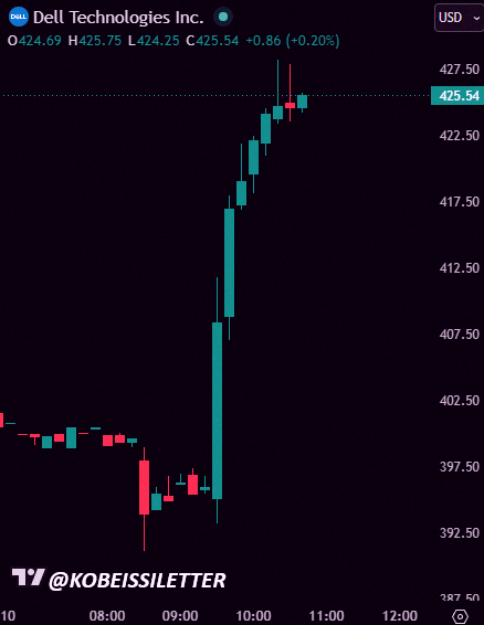 a_chanpann's tweet photo. 速報：デル株（$DELL）が取引時間中に8％以上上昇し、時価総額が220億ドル増加。トランプ大統領が「デルを買いに行け」と呼びかけたことで、さらに伸びてるみたい📈 https://t.co/5sE4J3iG35