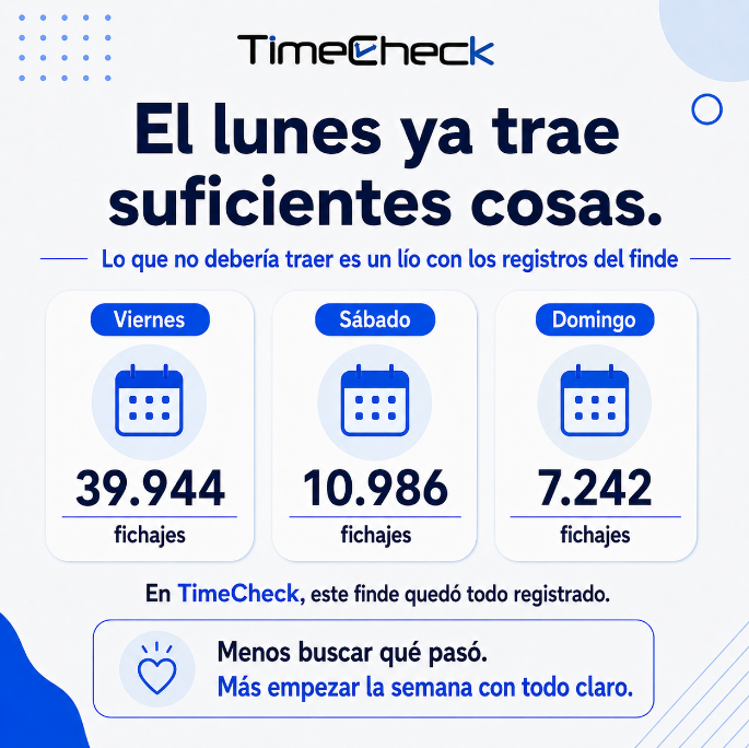 apptimecheck's tweet photo. El lunes ya trae suficientes cosas.
Lo que no debería traer es un lío con los registros del finde.
En TimeCheck quedaron registrados:
⏱️ Viernes: 39.944 fichajes
⏱️ Sábado: 10.986
⏱️ Domingo: 7.242
Todo en su sitio.
#TimeCheck https://t.co/xoYGqN1Mpj