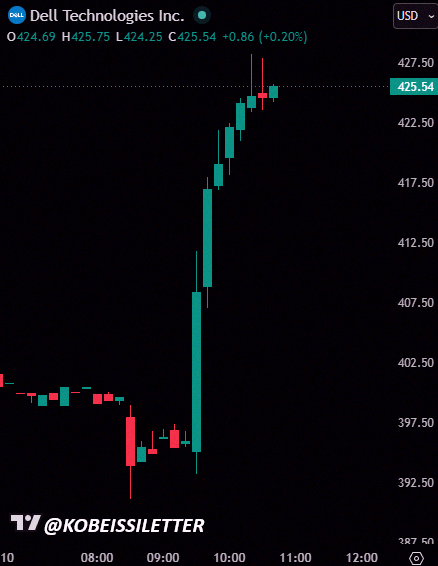 Seri_Beni's tweet photo. 速報：デル株（$DELL）が本日+8%超まで伸び、時価総額���+220億ドル増加。トランプ大統領が「デルを買いに行け」と呼びかけた影響みたい。 https://t.co/phyr9qbG05