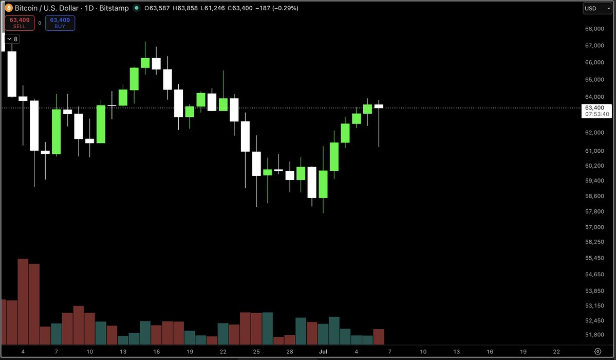 MacroCRG's tweet photo. Saylor sells $200m and BTC nearly back to flat on the day

interesting https://t.co/6ScHQ3DcQS