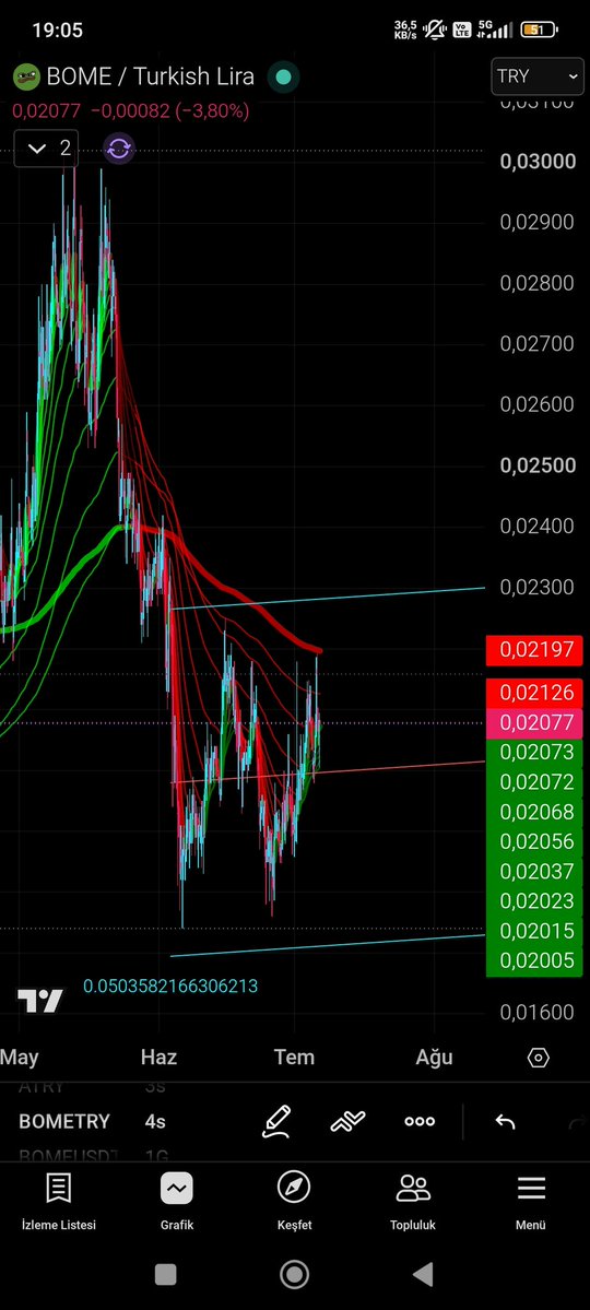 pearsonRgann's tweet photo. #bome #gala #xrp #vaulta #floki bome yolun açık olsun hareketlerini sadece seyret ..... https://t.co/Aj0ogWYBZo