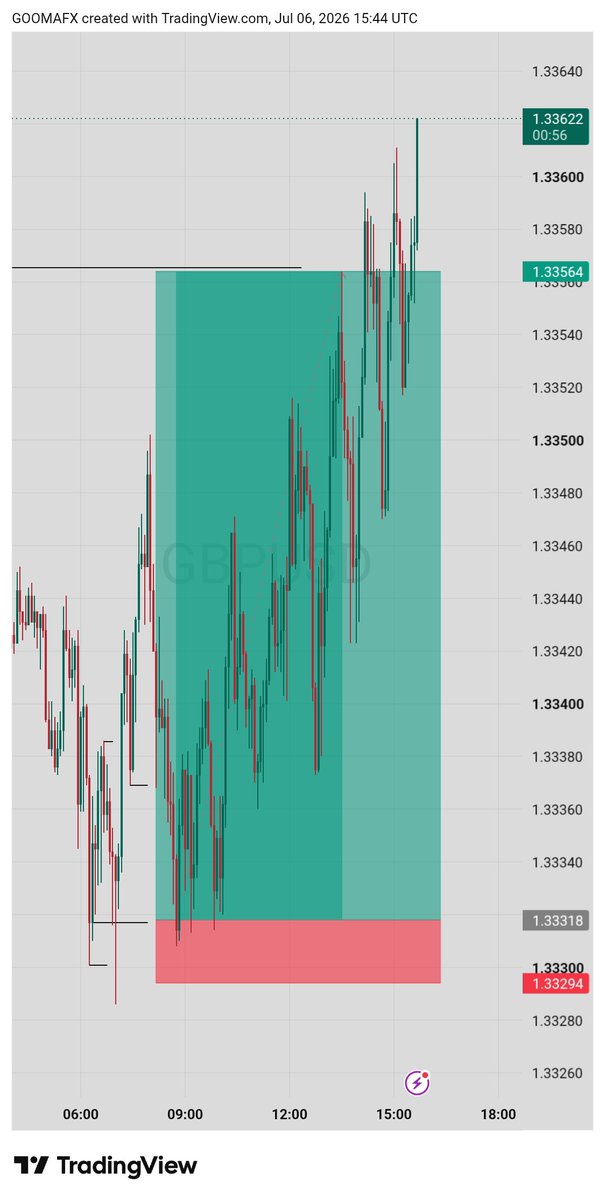 GOOMAFX's tweet photo. $GBPUSD ✅ + 10 RR

@BBjedo https://t.co/eExshsRZxn