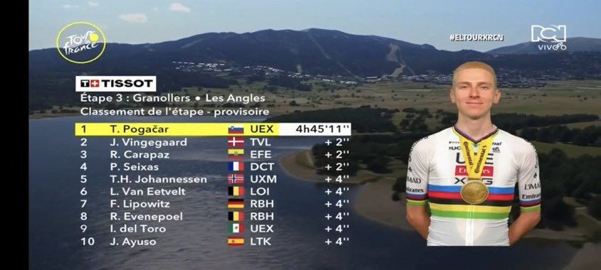 Teradeportes's tweet photo. 🇸🇮 Tadej Pogačar se quedó con la victoria en la tercera etapa del Tour de Francia

Con este resultado, Richard Carapaz escaló hasta el puesto 12 de la clasificación general, quedando a +1'45" del nuevo líder. https://t.co/MzmSlXQzQl