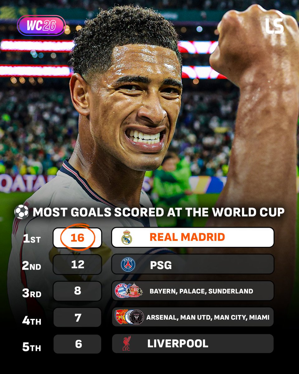 livescore's tweet photo. Real Madrid players have scored the most goals from any one club at the World Cup so far 🔥

They need just three more to be the club with the most goals scored in a single World Cup campaign 👏 https://t.co/NbJKBxoL5J