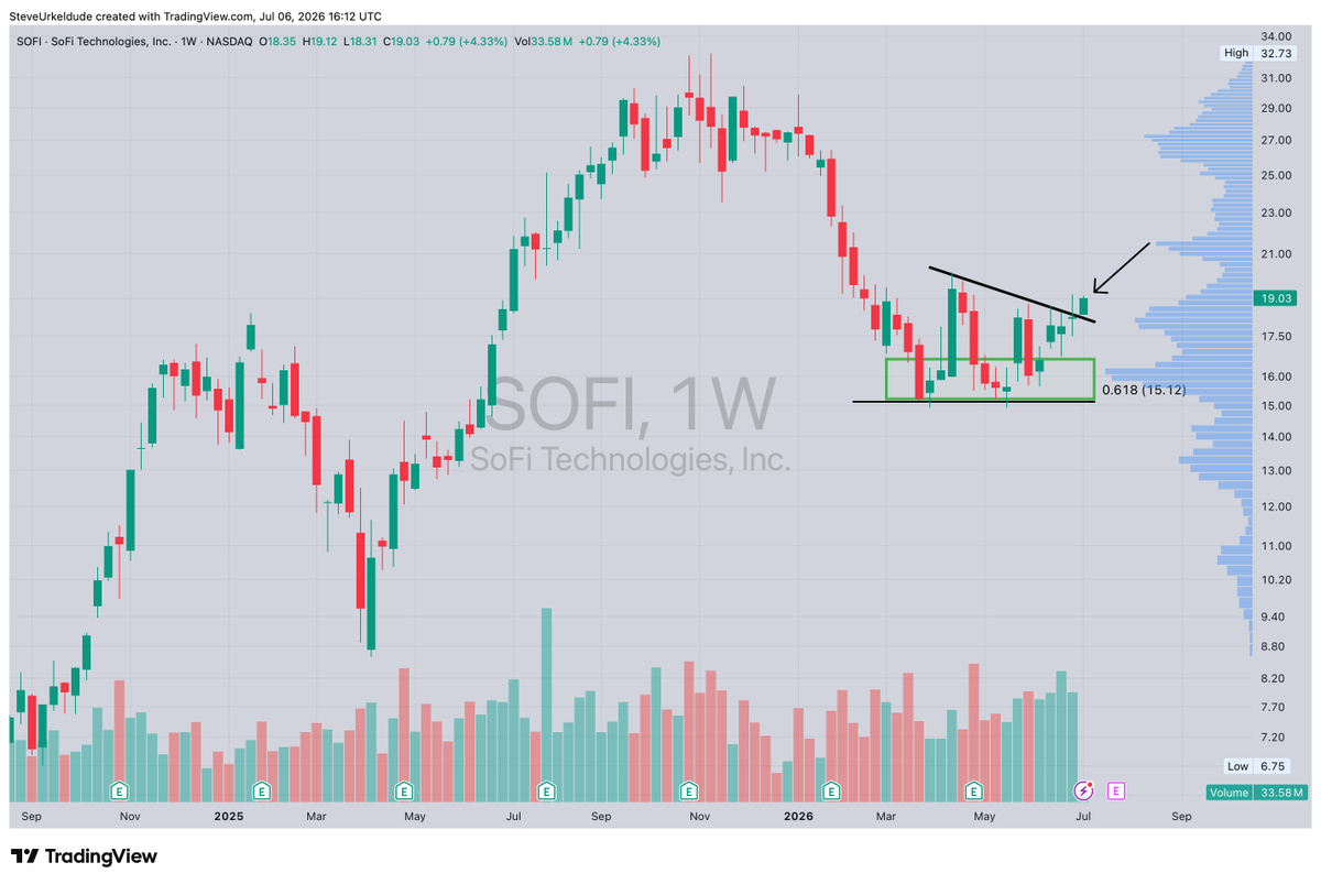 SteveUrkelDude's tweet photo. $SOFI finally?!

Needs follow through this week. https://t.co/vfNxXQMQhu