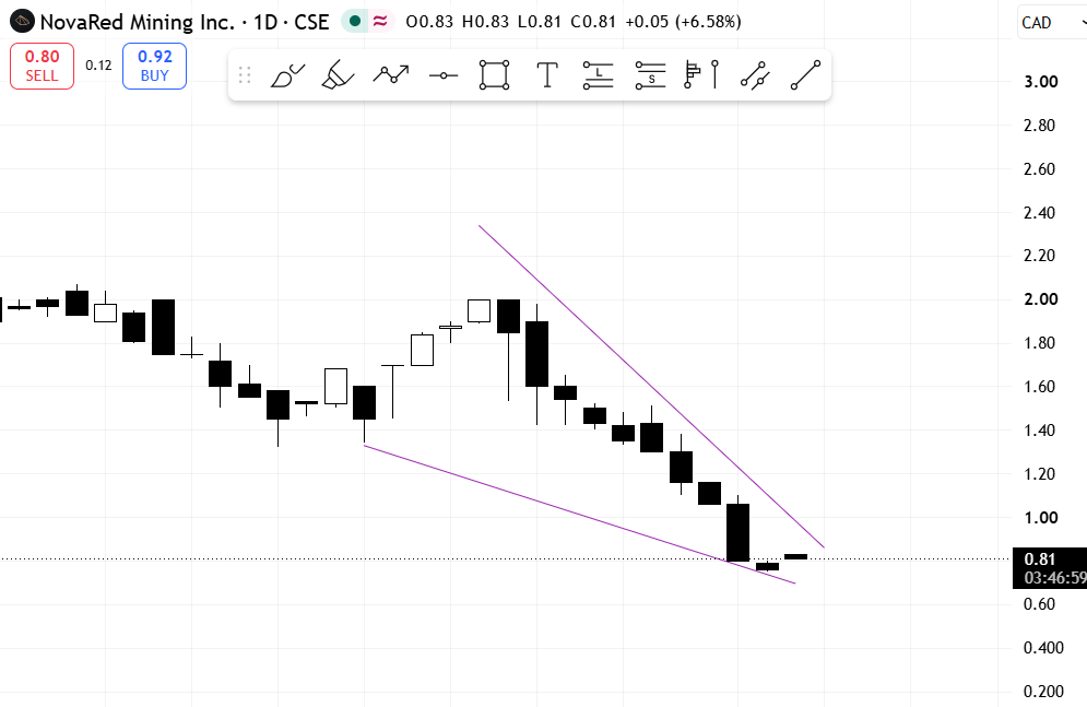DCilione's tweet photo. While everyone complains that the market is shit, I'm sitting in $NRED

Now, after the correction, it came at a good price. The project is live in BC, the data is processed through AI. These are not just words.

Let's fly again

$AXTI $CHRN https://t.co/4yeLh3oNkJ