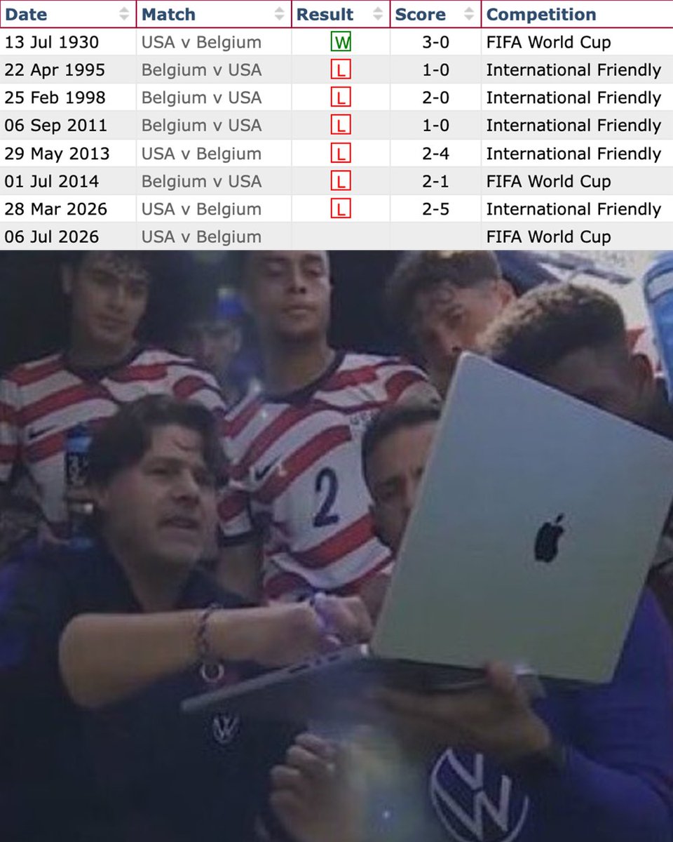 FanDuel's tweet photo. The USMNT hasn't beaten Belgium in 96 YEARS 😳

✅ 1930 World Cup: Won 3-0
❌ 1995 Friendly: Lost 1-0
❌ 1998 Friendly: Lost 2-0
❌ 2011 Friendly: Lost 1-0
❌ 2013 Friendly: Loost 4-2
❌ 2014 World Cup: Lost 2-1
❌ 2026 Friendly: Lost 5-2

#FIFAWorldCup | #USA https://t.co/drH9hkZE8E