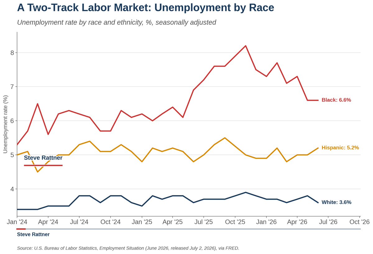 SteveRattner's tweet photo. The low overall unemployment rate of 4.2% doesn't tell the full story. Black unemployment is now at 6.6% (up from 6.2% when Trump took office). 

The rate has declined from its 8.2% high last fall — but only because nearly a million Black workers left the labor force. https://t.co/mcH66TQfK8